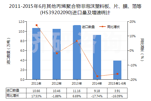 2011-2015年6月其他丙烯聚合物非泡沫塑料板、片、膜、箔等(HS39202090)進(jìn)口量及增速統(tǒng)計(jì)